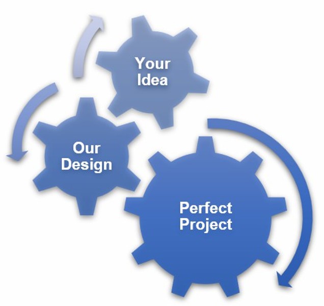 Experimental design workflow from idea to perfect project