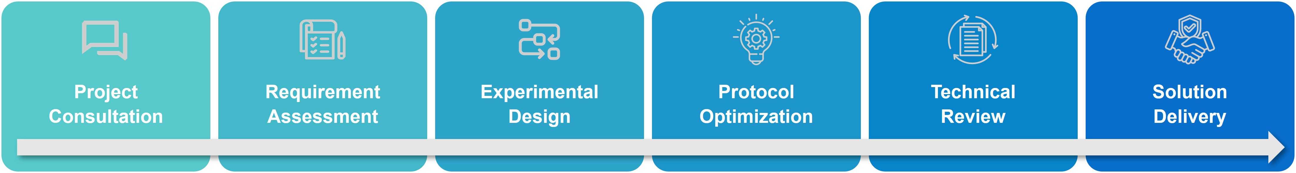 Profacgen experimental consulting workflow