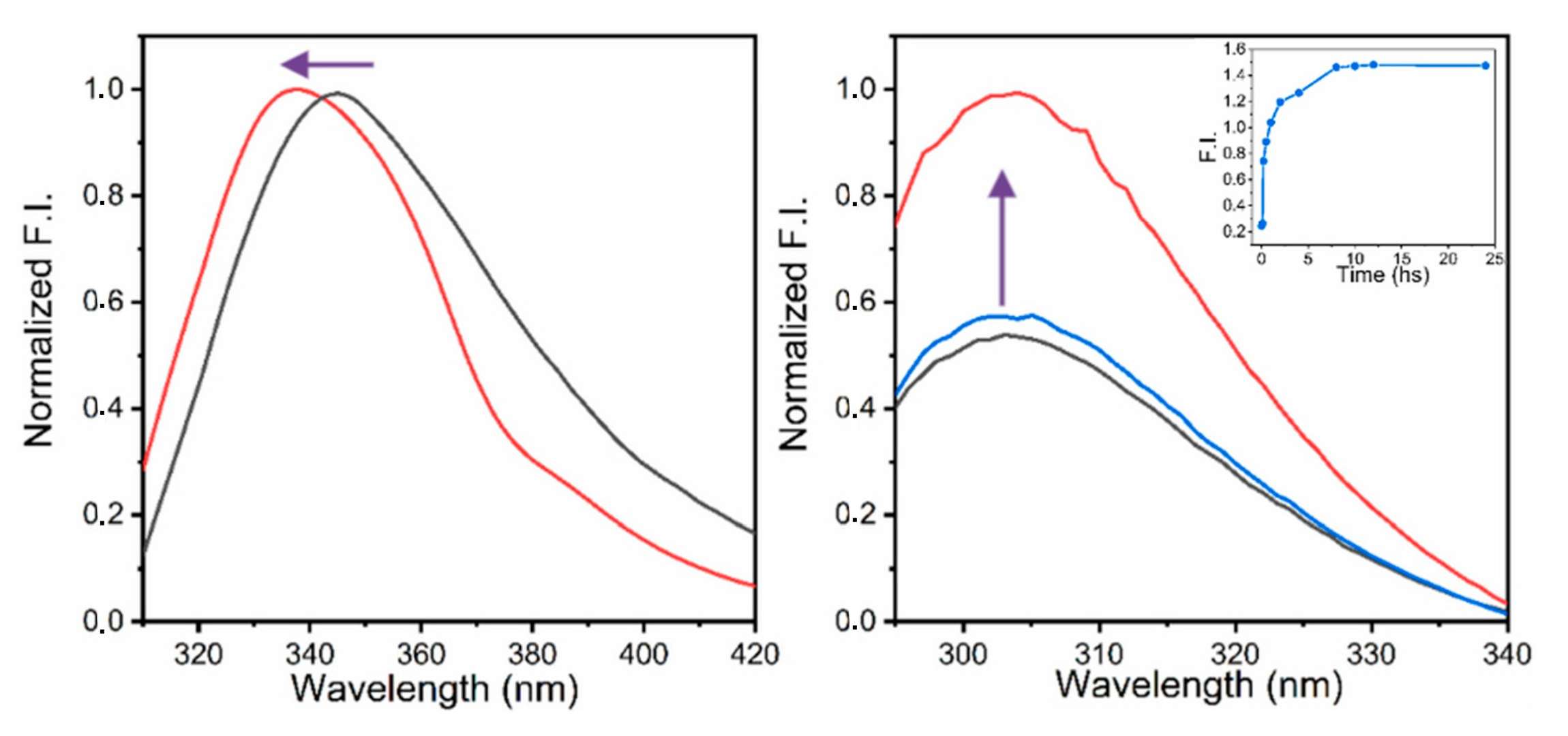Representative of far-UV CD spectra and near-UV CD spectra