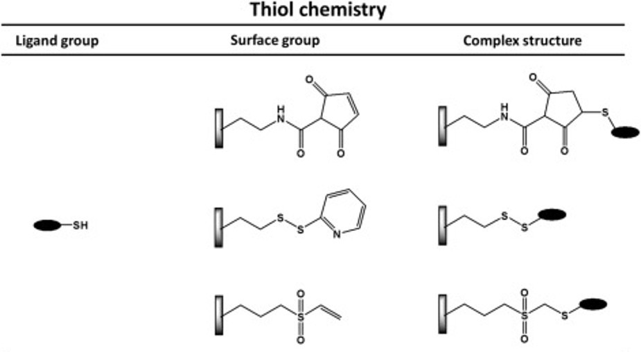 Thiol-reactive chemistries