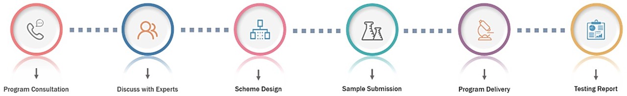 Service workflow: Thermo- and Mechanosensitive Receptor Screening