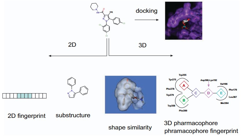 Integration of virtual and high throughput screening in lead discovery settings