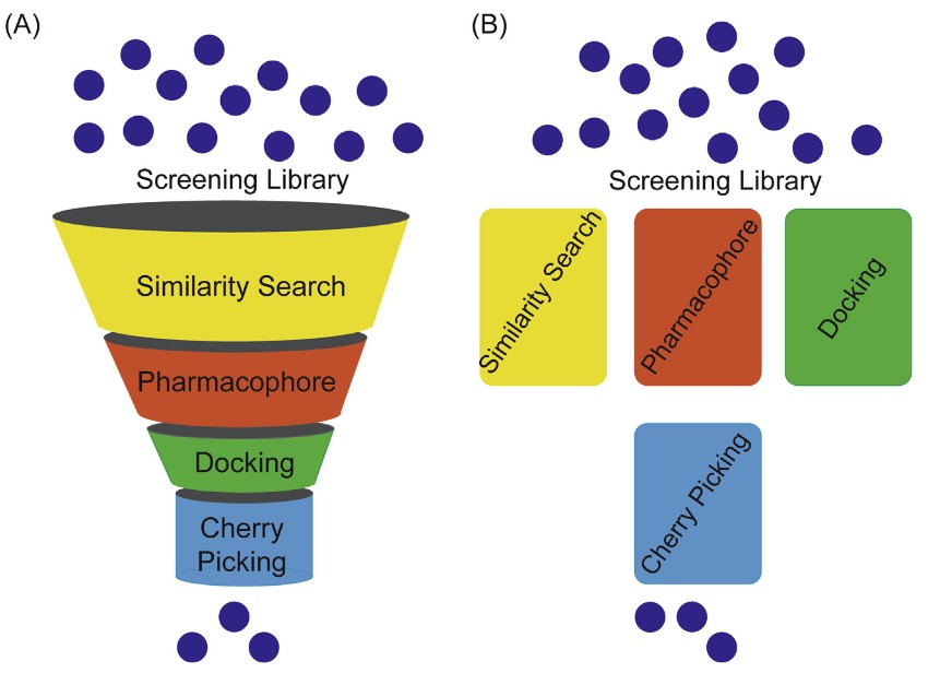 Hybrid virtual screening workflow showing hierarchical, parallel, and hybrid integration of ligand- and structure-based methods