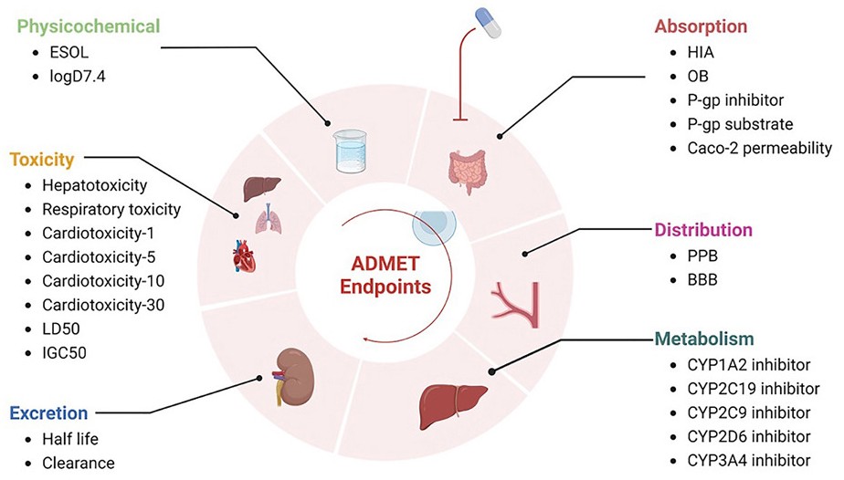 ADMET Prediction Overview, Du et al., 2023