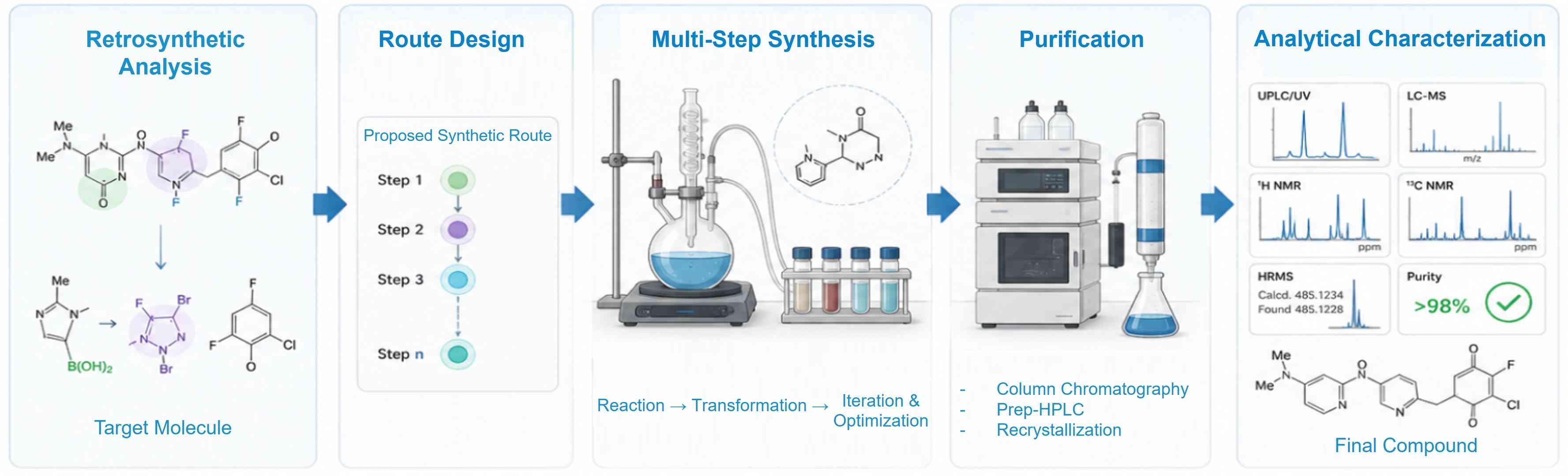 Custom small-molecule synthesis workflow from route design to characterization