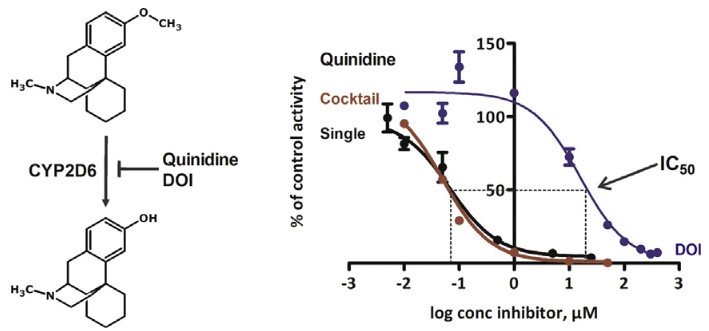 Development of an in vitro cytochrome P450 cocktail inhibition assay for assessing the inhibition risk of drugs of abuse