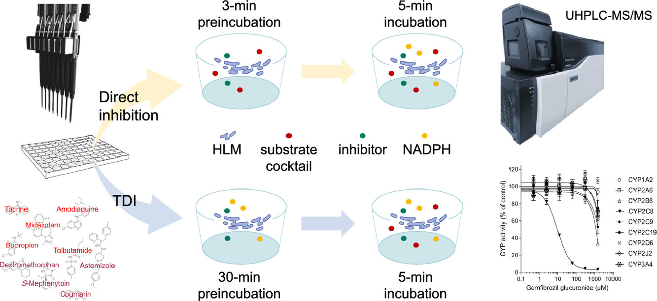 An automated cocktail method for in vitro assessment of direct and time-dependent inhibition of nine major cytochrome P450 enzymes – application to establishing CYP2C8 inhibitor selectivity