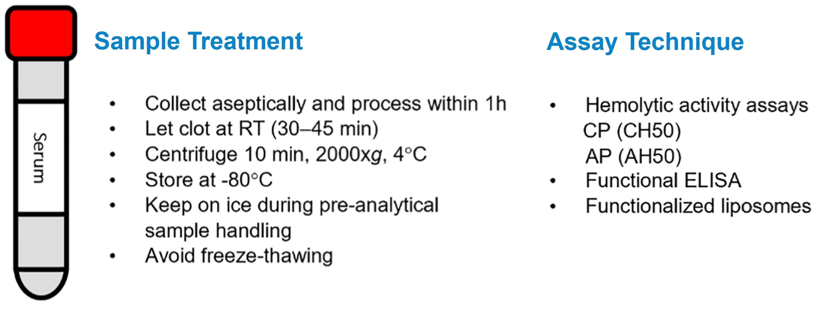 Functional complement assay: sample treatment and assay technique. (Adapted from Brandwijk et al., 2022)