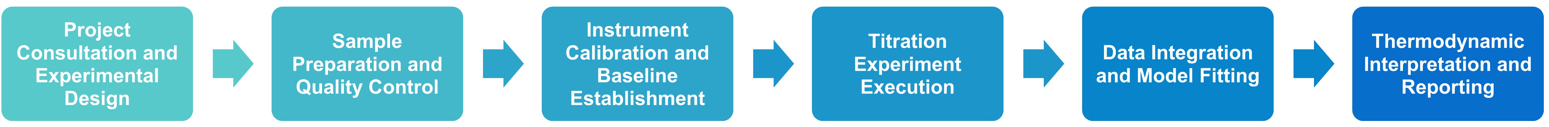 ITC service workflow