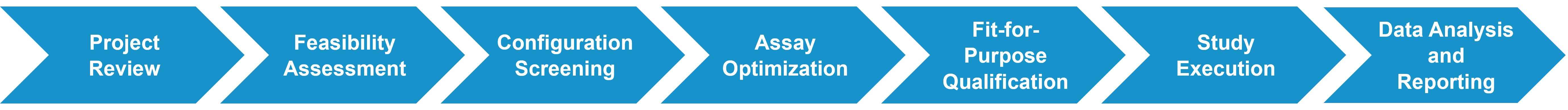 Time-resolved FRET assay feasibility development qualification and screening workflow