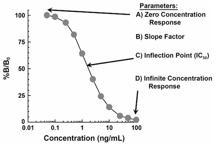 Competitive binding ELISA principle and sigmoidal displacement curve