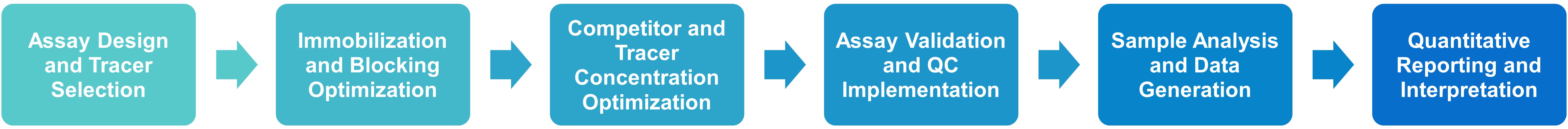 Competitive binding ELISA workflow