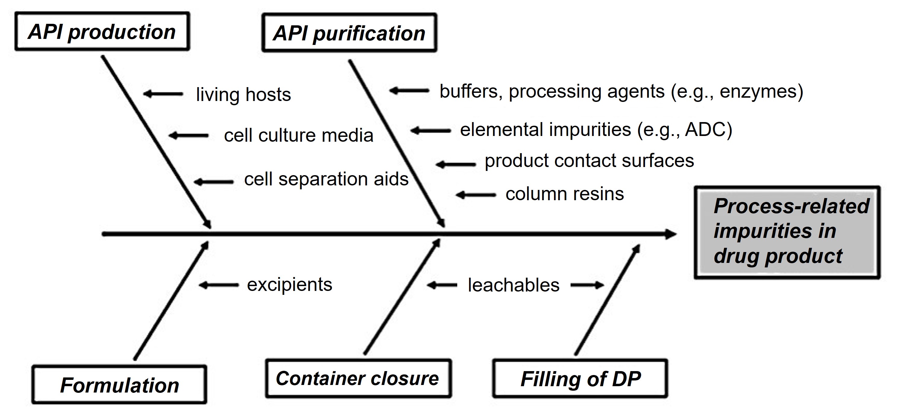 Sources of process-related impurities across upstream and downstream operations