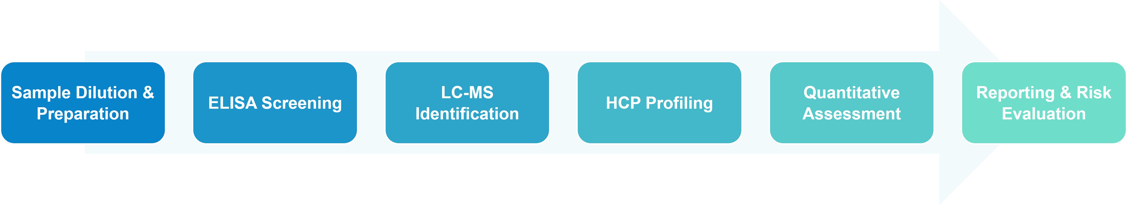 HCP analysis workflow from sample preparation to regulatory reporting