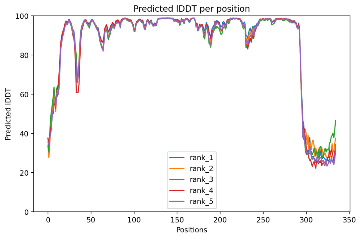 Results of pLDDT per position.