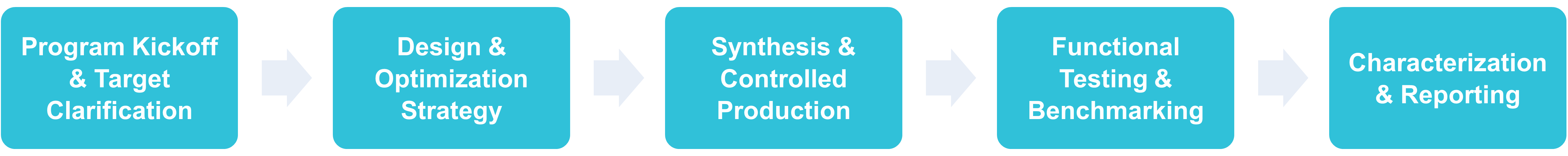 Workflow of antimicrobial peptides services
