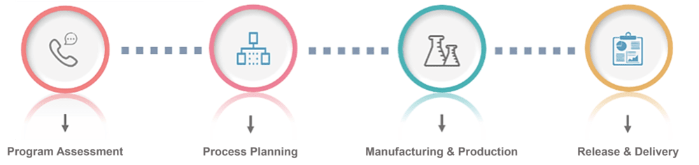 Service workflow of Large-Scale Protein Production