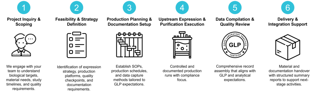 Service workflow of GLP compliant protein production