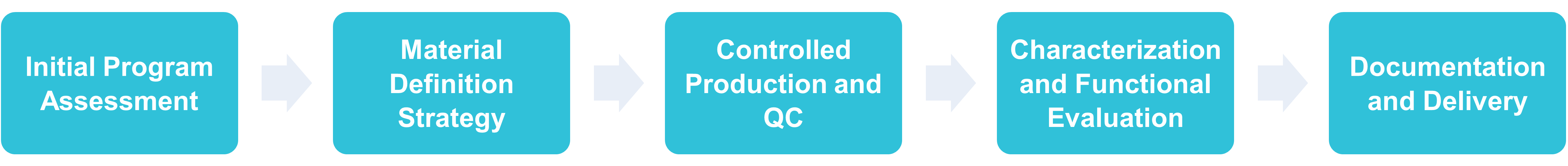 Workflow of nanozymes production service