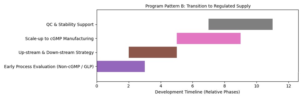 cGMP manufacturing and quality control program pattern B: transition from research to regulated supply