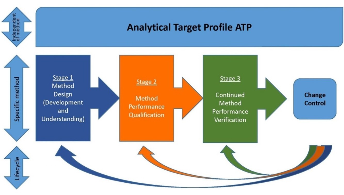 Life cycle management as novel strategy for analytical methods