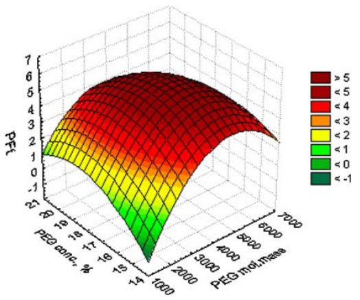 Optimization of conditions for acid protease partitioning and purification in aqueous two-phase systems using response surface methodology