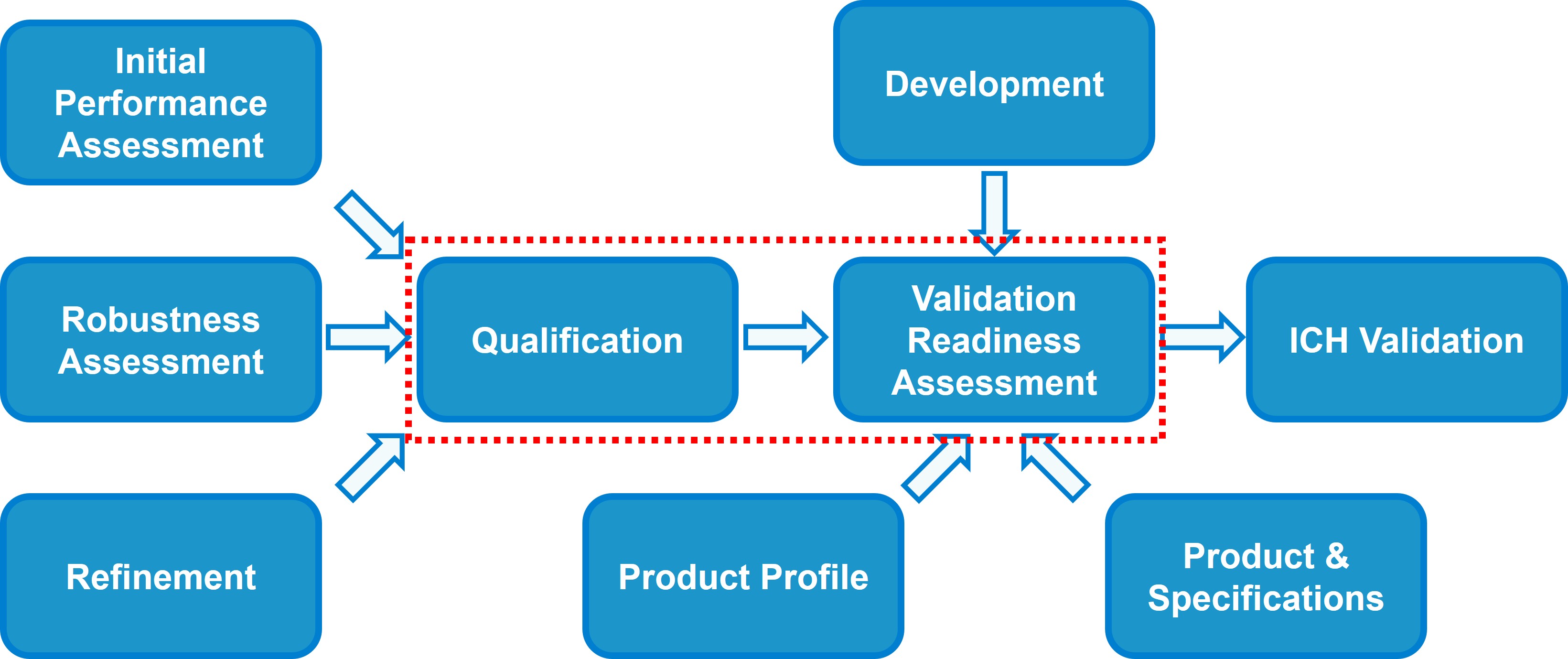 Phase-appropriate method validation and qualification