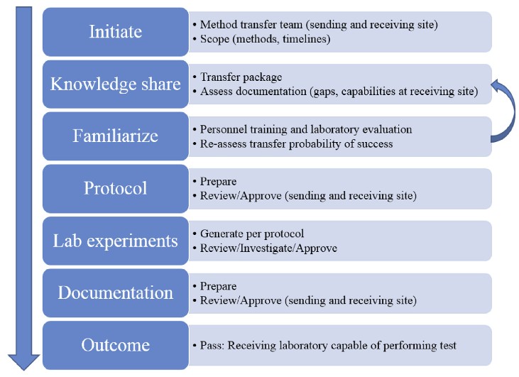 Specification of drug substances and products_Analytical method transfer