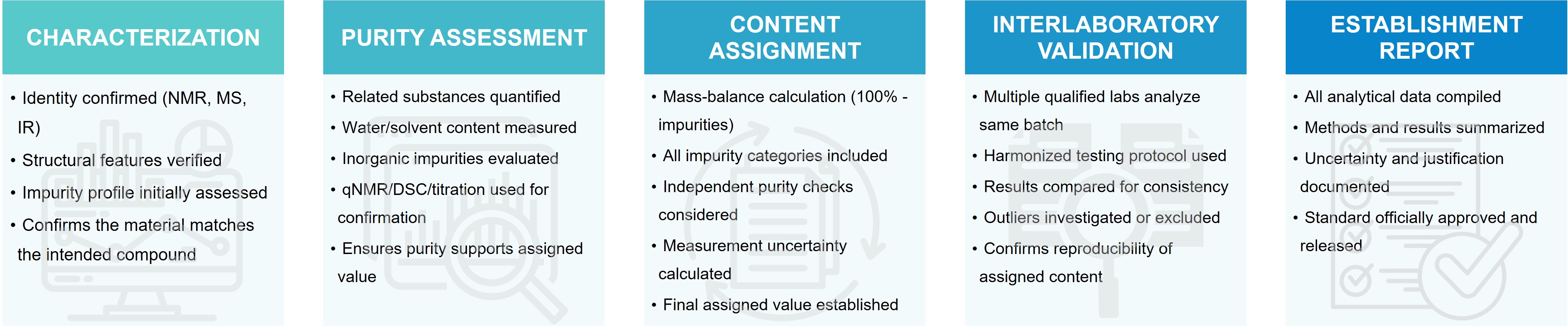 Reference standard management workflow from sourcing and characterization through storage, use, and requalification