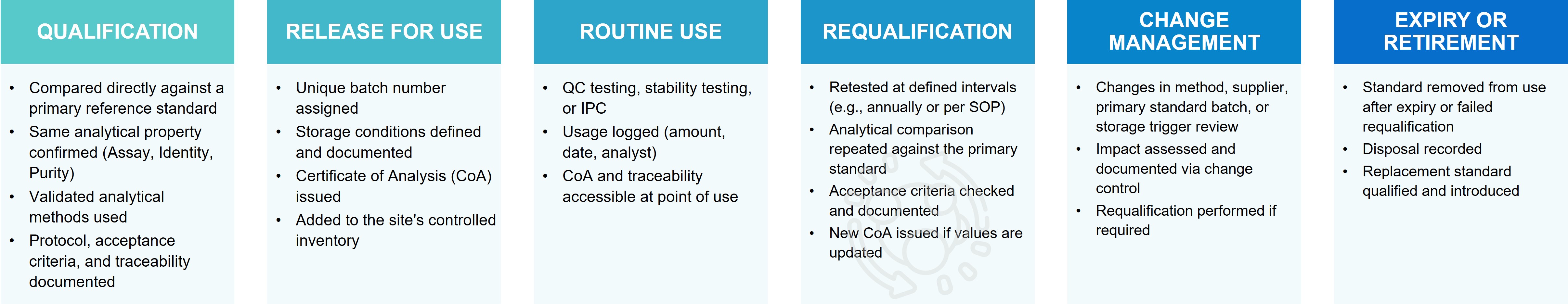 Reference standard requalification workflow from program design through scheduled testing and replacement bridging