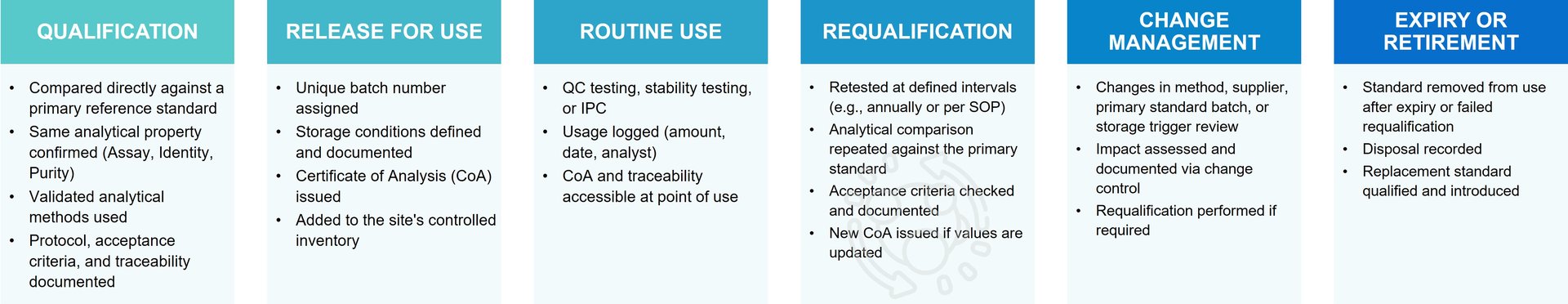 Requalification Project Reference Standard Requalification Programs - Profacgen