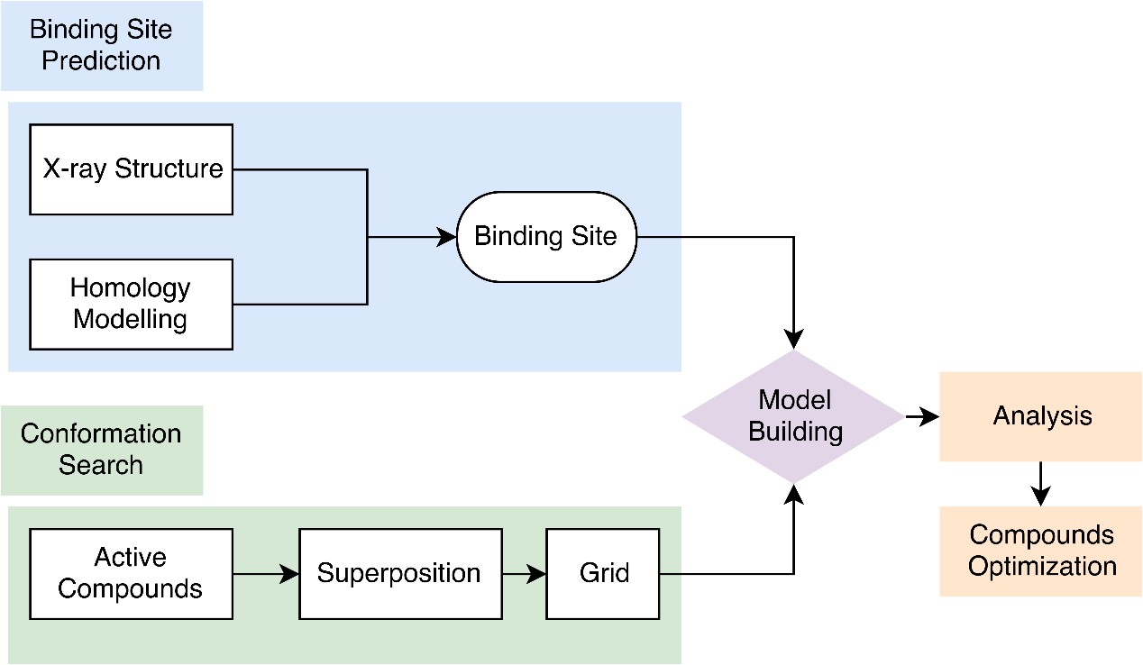 Structure- and Ligand-Based 3D QSAR Protocol