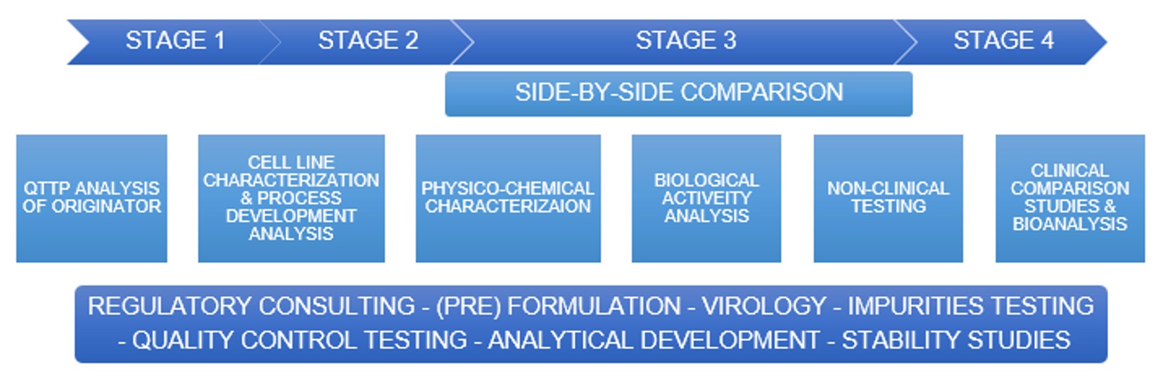 Biosimilar development pipeline
