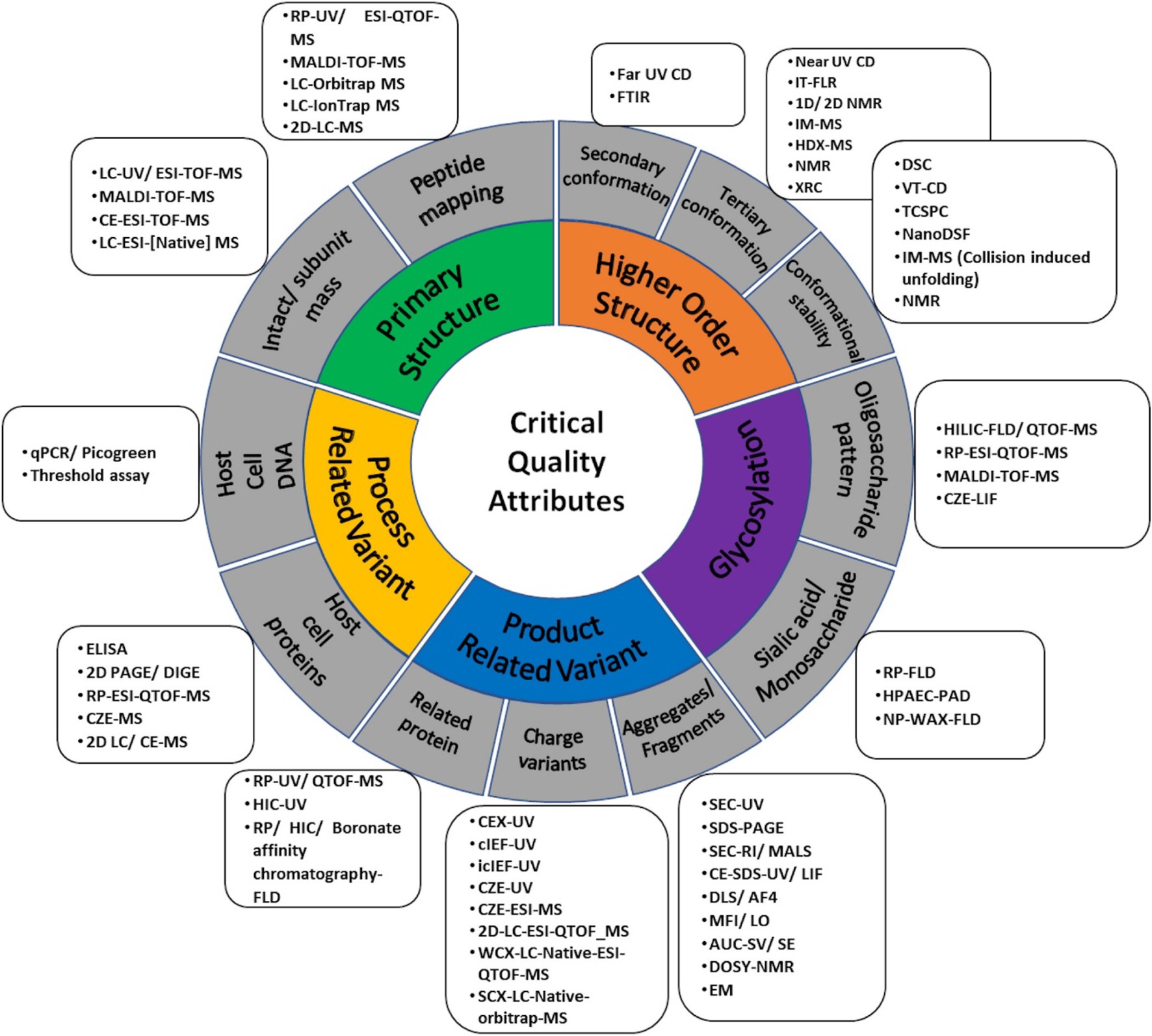  Critical Quality Attributes (CQAs) for biosimilars