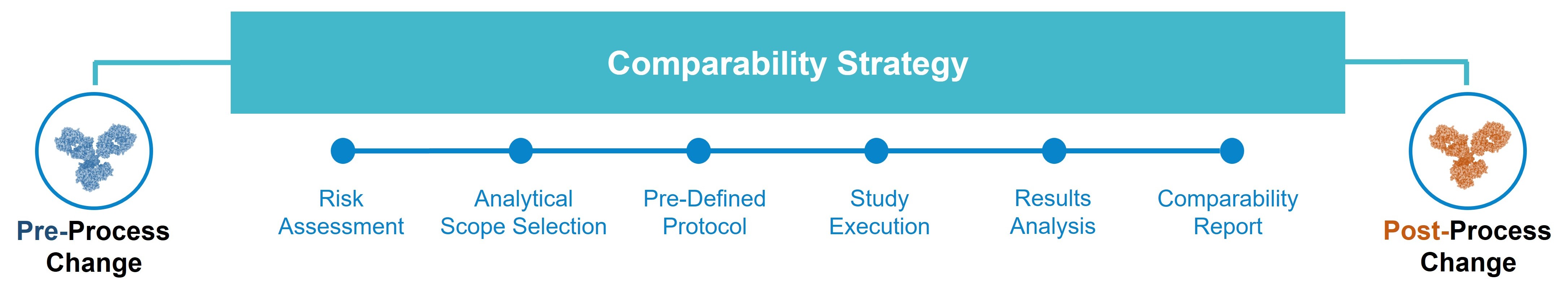 Pre- and post-change analytical comparability laboratory with side-by-side sample testing and statistical comparison