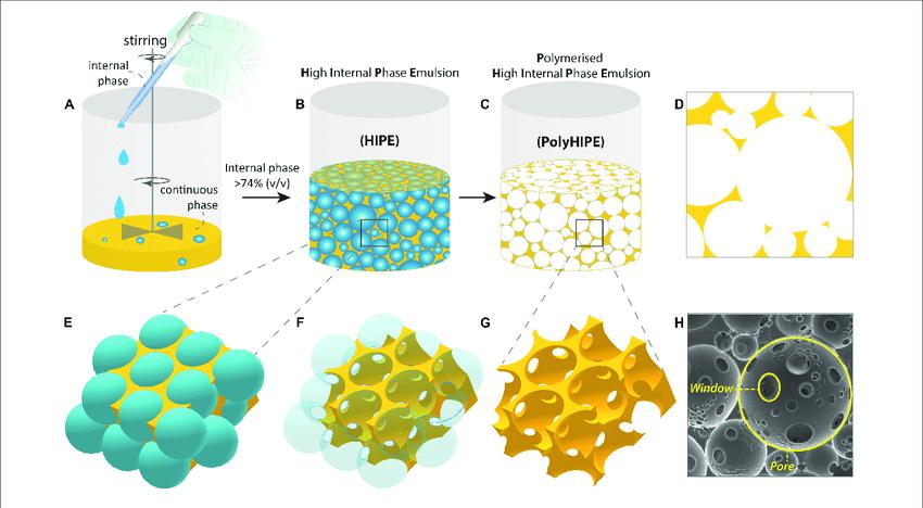 A New Optimized High Internal Phase Emulsions (HIPEs)