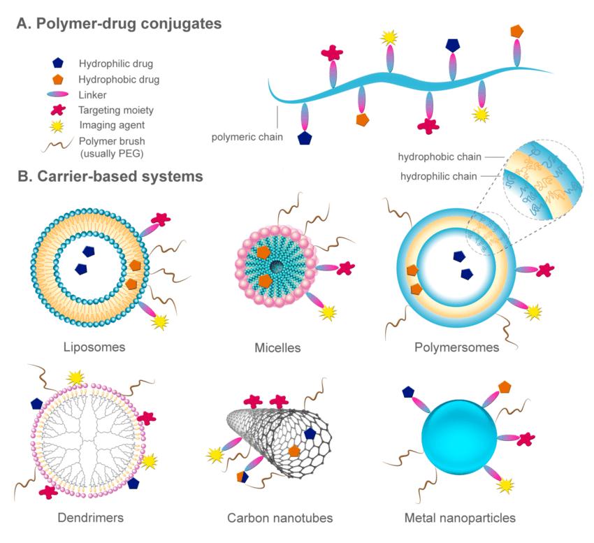 A New Temperature-Responsive vehicles for Drug Delivering