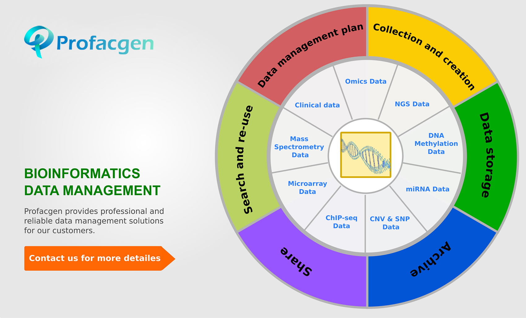 Bioinformatics data management cycle