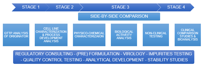 Biosimilar development  pipeline