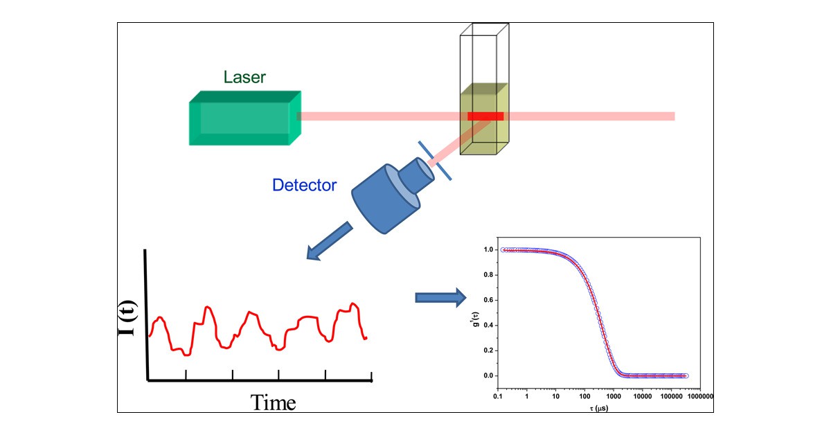 Basic setup of DLS measurement system