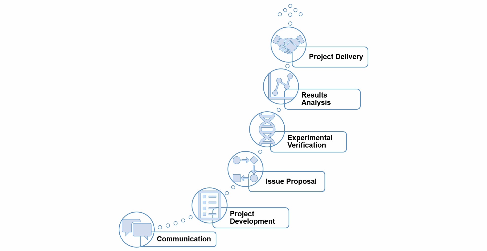 Experiment Consulting and Design Service