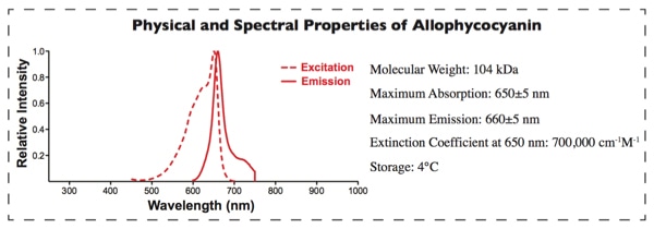 Physical and Spectral Properties of Allophycocyanin