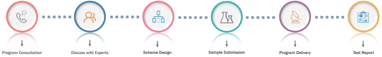 Workflow of screening interacting proteins by protein chip