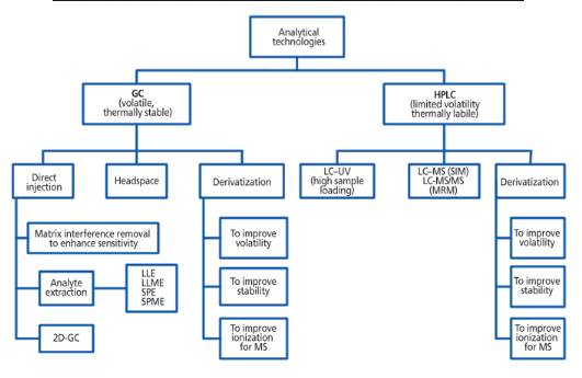 analytical method development strategy of GC and HPLC.