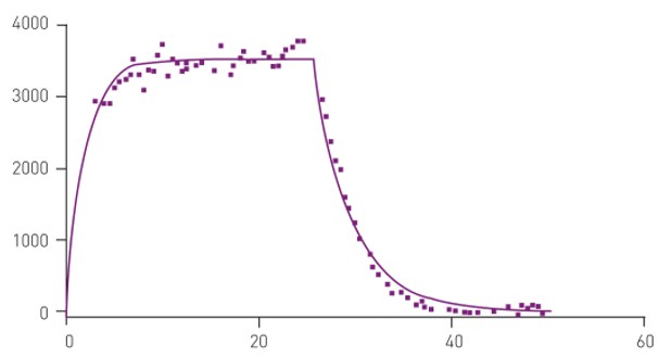 Time-resolved Fluorescence Resonance Energy Transfer (TR-FRET)