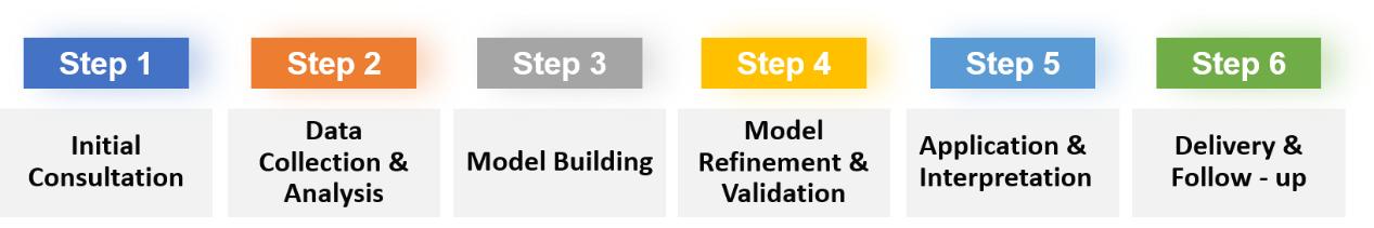 Protein Structure Modeling service procedure.